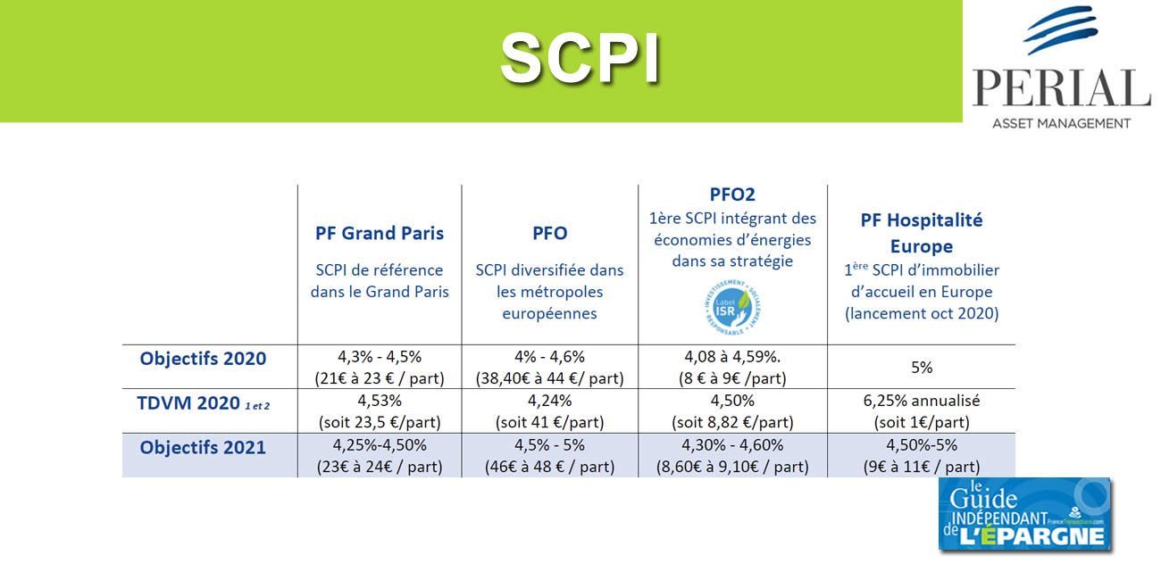 SCPI PERIAL AM (PFO, PFO2, PF Grand Paris, PF Hospitalité Europe) : rendements 2020 et objectifs 2021 SCPI PERIAL AM (PFO, PFO2, PF Grand Paris, PF Hospitalité Europe) : rendements 2020 et objectifs 2021