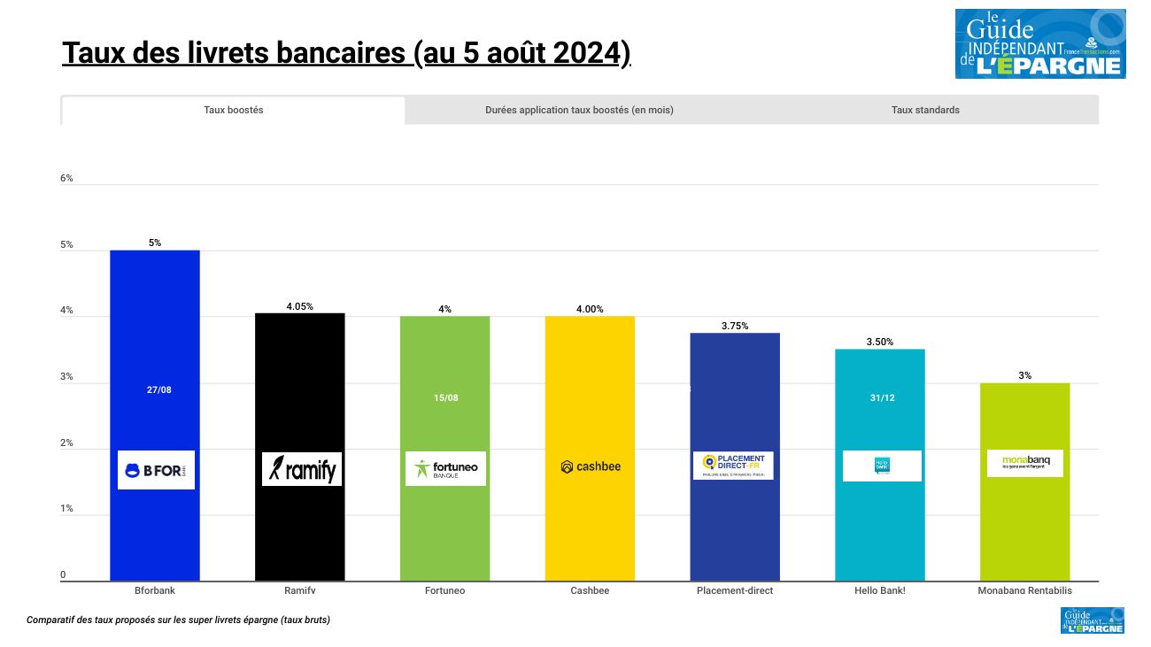 Meilleurs livrets épargne en mai 2024