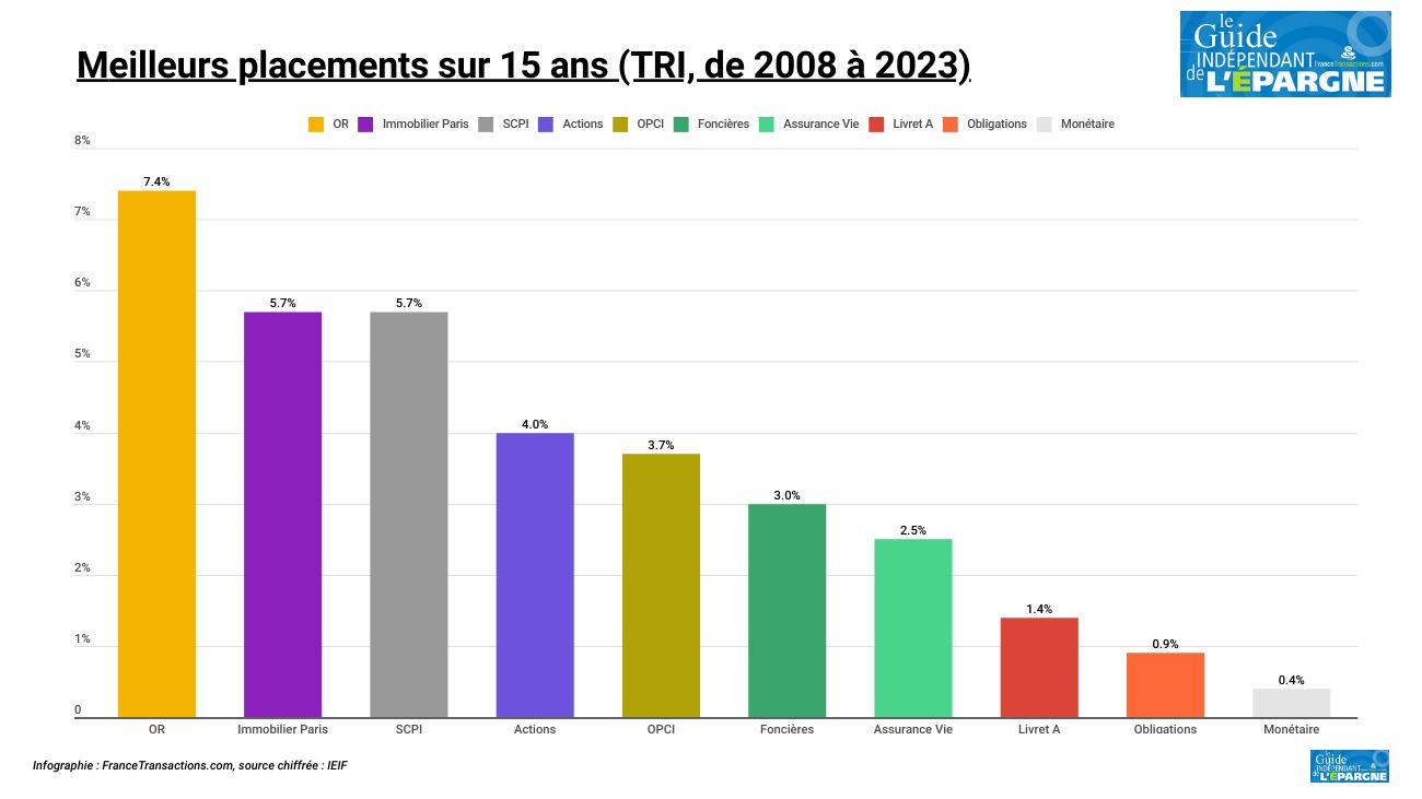 Meilleur placement sur 15 ans : l'OR en tête