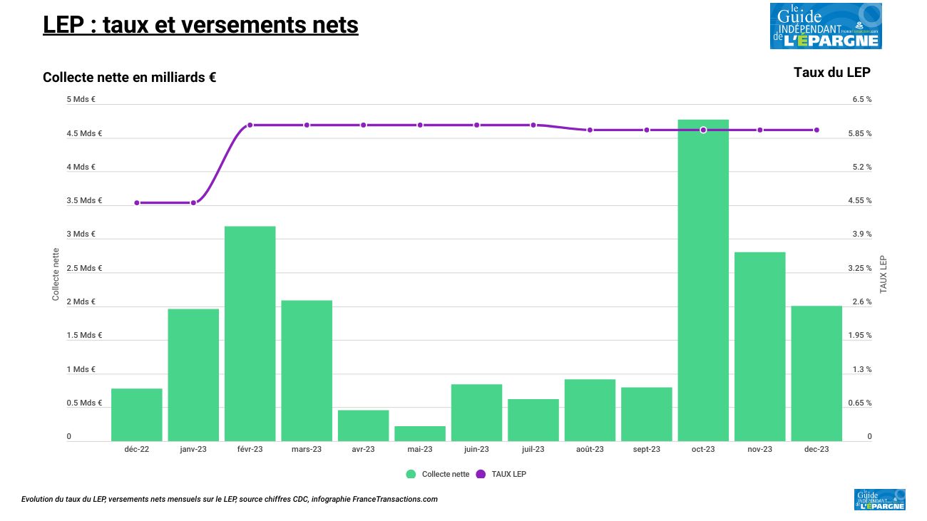 LEP : 3,29 milliards d'euros d'intérêts 2023 versés au 1er janvier 2024
