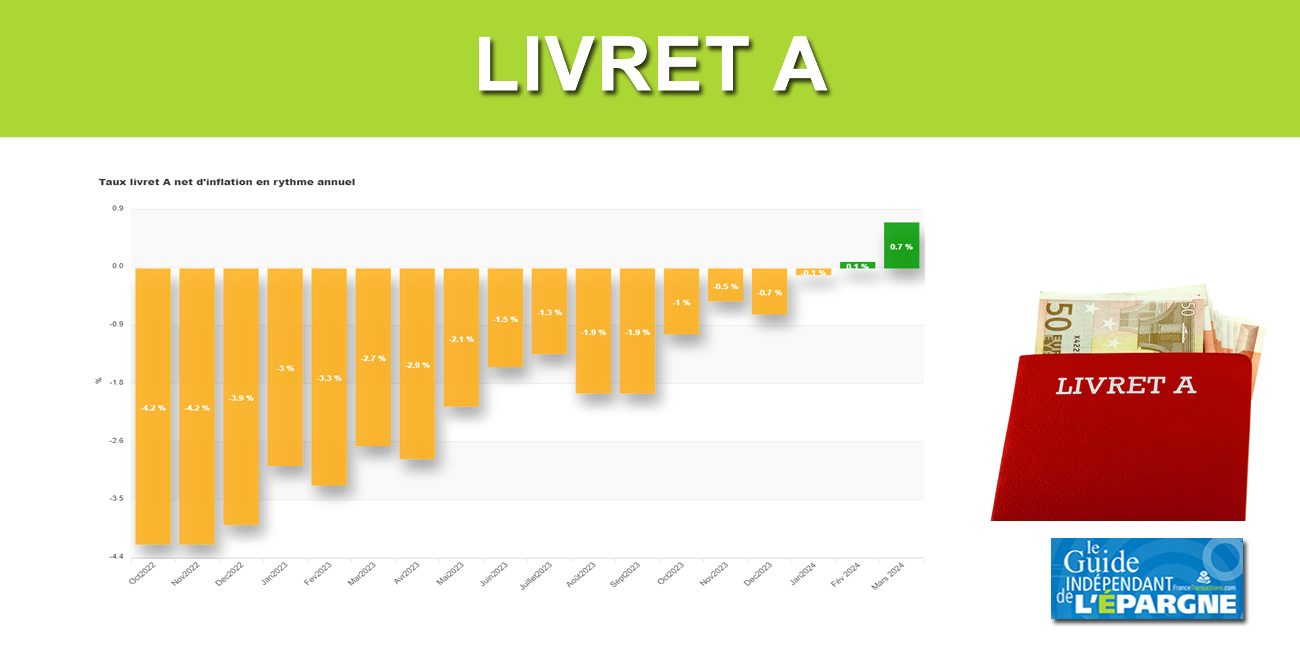 Livret A / LDDS : rendement réel positif, les encours battent un nouveau record absolu en mars