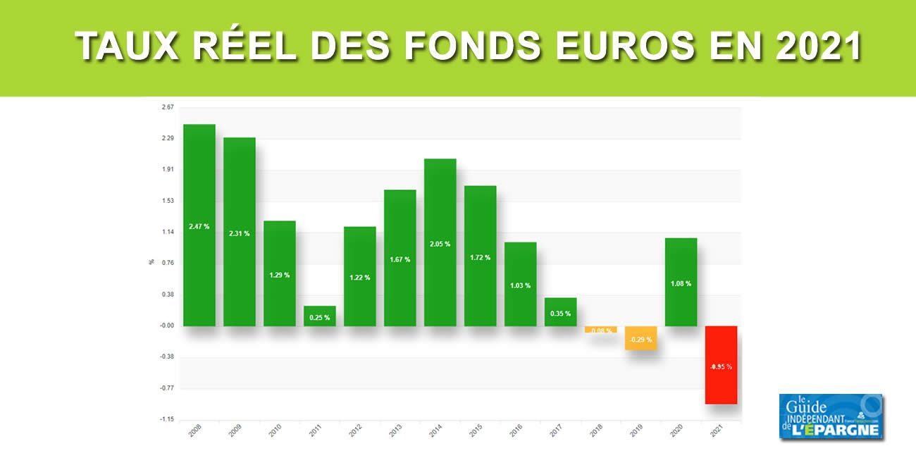 Assurance-vie : les rendements réels des fonds euros seront négatifs en 2021