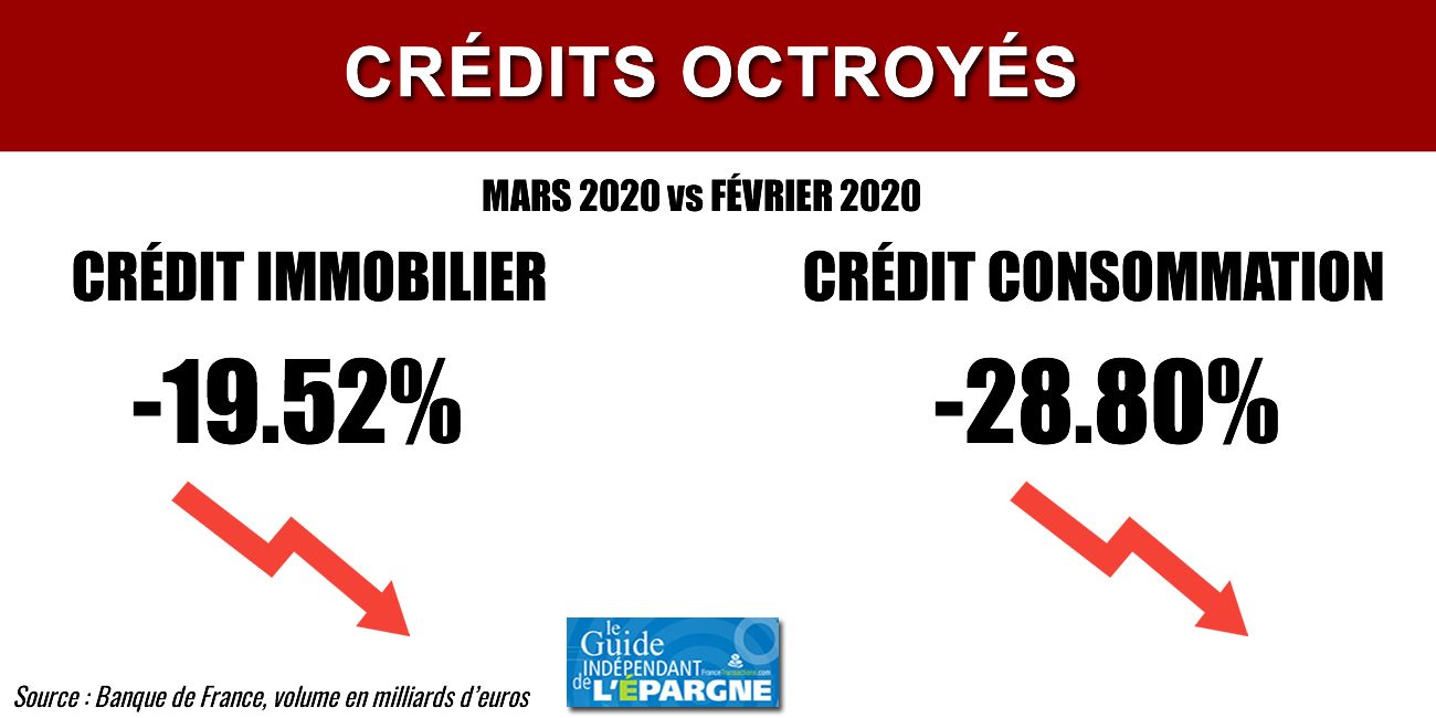 Banques : le volume de crédits immobiliers octroyés chute de -19.5% en mars, avril sera pire Banques : le volume de crédits immobiliers octroyés chute de -19.5% en mars, avril sera pire