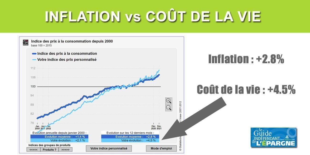 Pourquoi l'inflation publiée par l'INSEE ne reflète-t-elle pas véritablement la hausse du coût de la vie ?