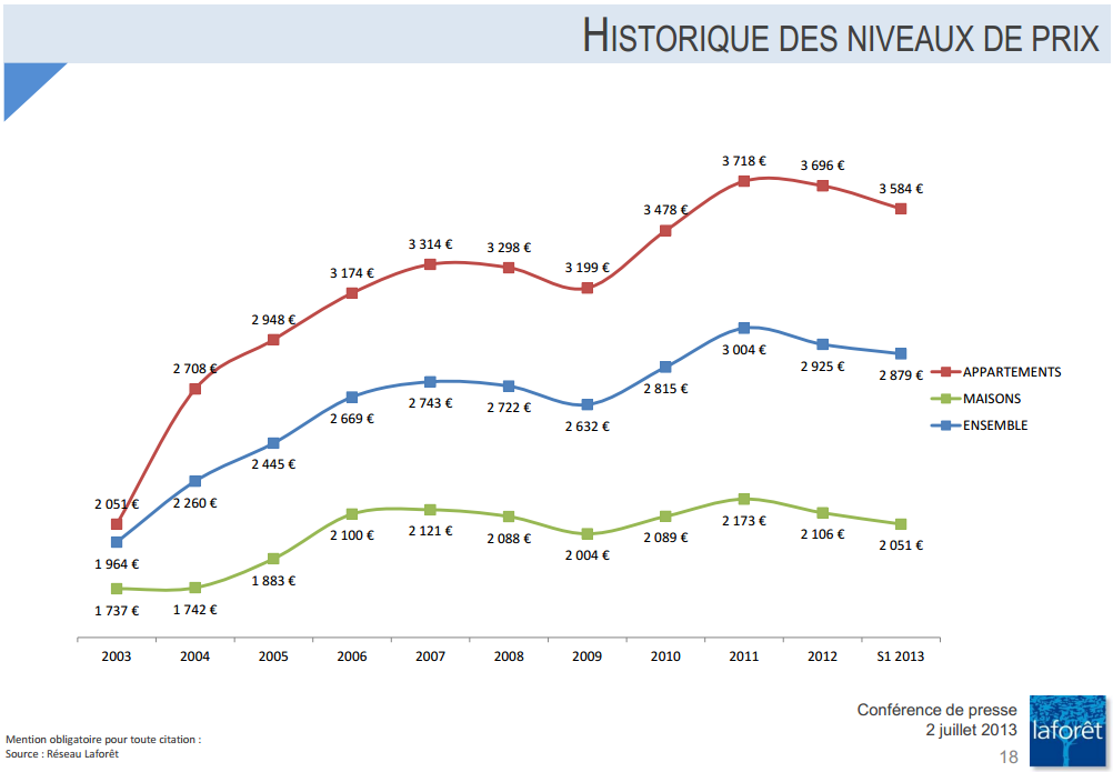 Immobilier : La baisse des prix devrait continuer Immobilier : La baisse des prix devrait continuer
