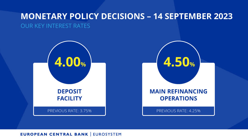 Nouvelle hausse des 3 taux directeurs de la BCE de 25 points, le taux de dépôt porté à 4%, un record historique
