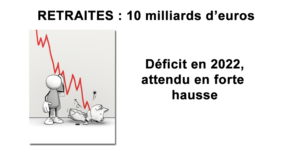 Déficit du système de retraite : un gouffre deux fois plus grand que prévu en 2022