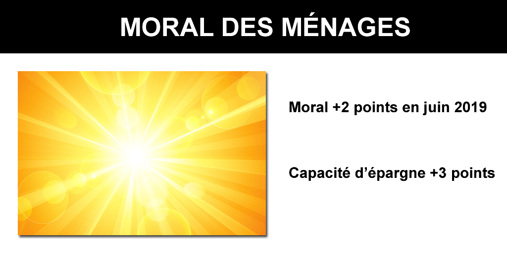 Tout va bien pour les Français, le moral des ménages s'améliore encore en juin 2019 Tout va bien pour les Français, le moral des ménages s'améliore encore en juin 2019