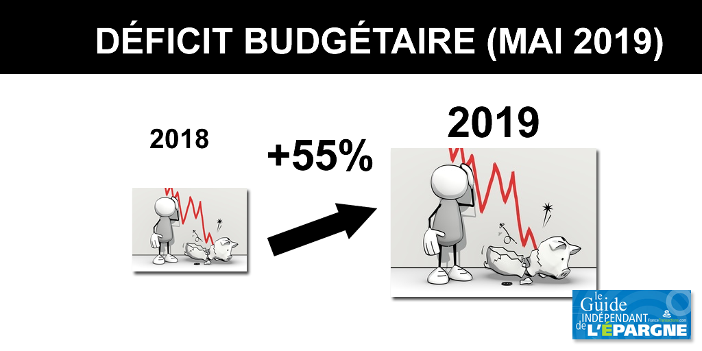 Le déficit budgétaire français explose à fin mai 2019, pour une bonne raison Le déficit budgétaire français explose à fin mai 2019, pour une bonne raison