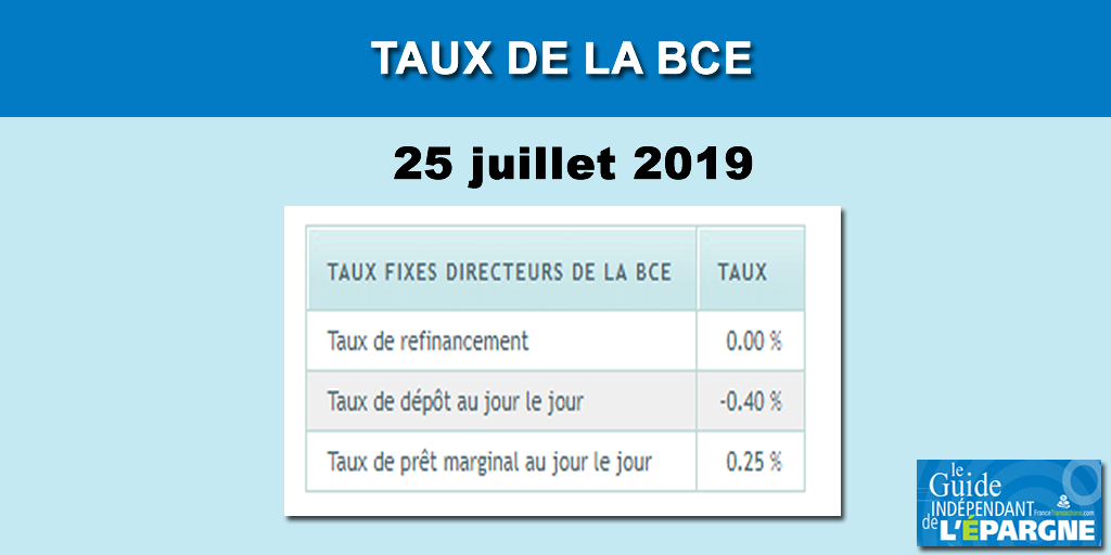 Taux d'intérêts : la BCE ne change rien mais montre ses inquiétudes pour l'industrie et l'immobilier