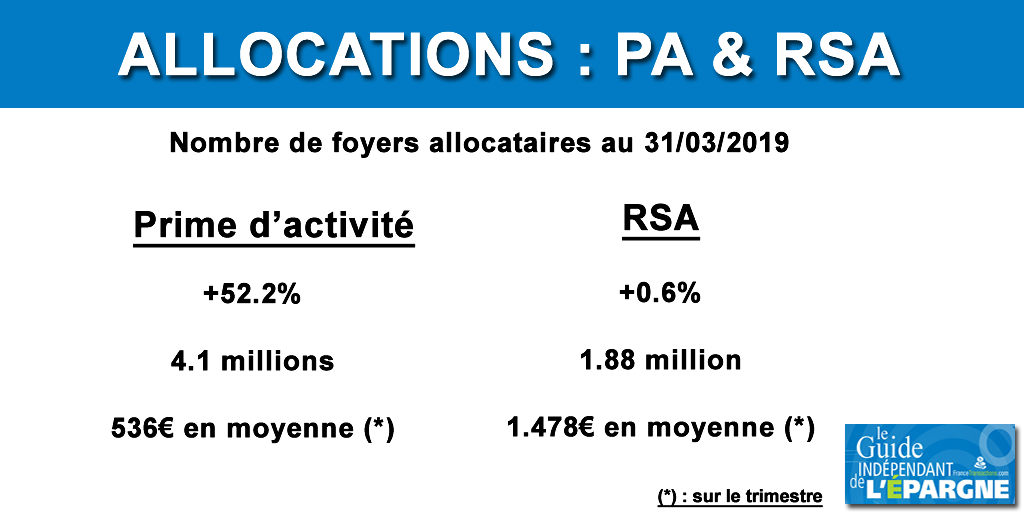 Allocations : le nombre d'allocataires de la prime d'activité explose et 1,88 millions de foyers perçoivent le RSA