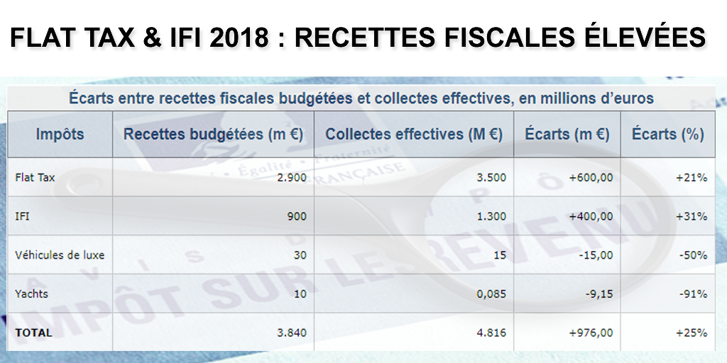Fiscalité : Flat tax et IFI ont rapporté près d'un milliard d'euros de plus que prévu en 2018 Fiscalité : Flat tax et IFI ont rapporté près d'un milliard d'euros de plus que prévu en 2018