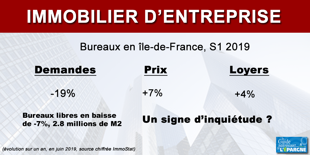 Immobilier d'entreprise (bureaux) : lourde chute (-19%) de la demande, mais loyers et investissements en forte hausse, normal ?