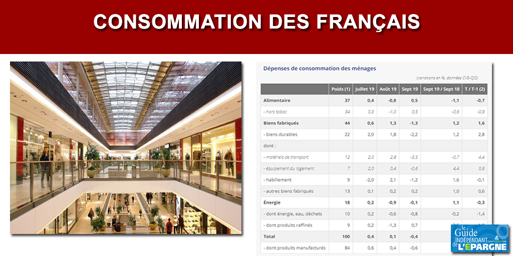 France : la consommation en biens durables fléchit de nouveau fortement en septembre (-2.20%)
