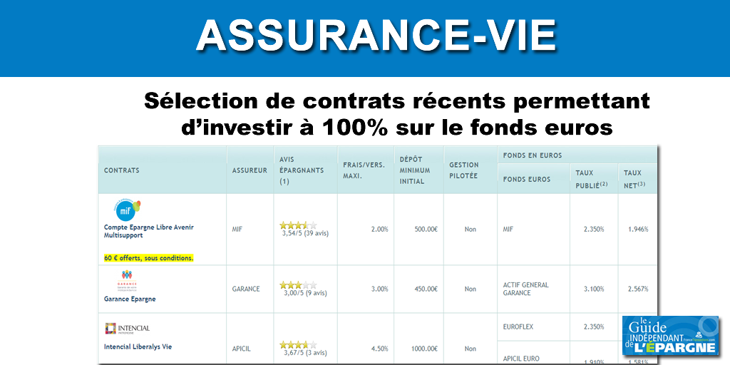 Assurance-vie 100% fonds euros