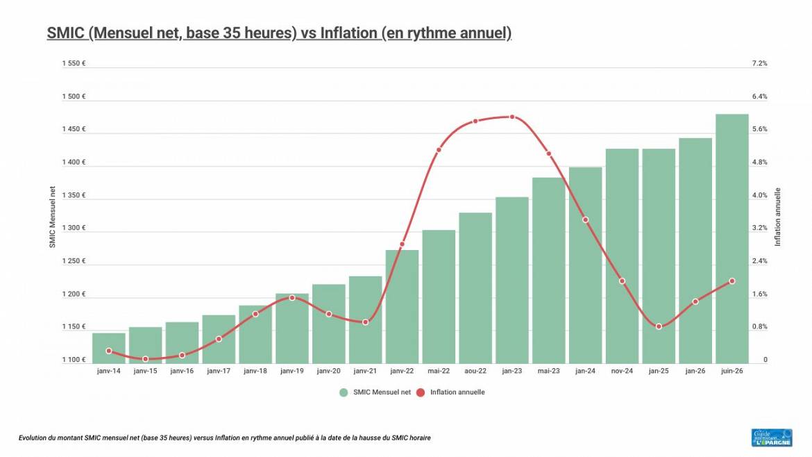 Hausse du SMIC de +2.4% au 1er juin 2026, soit +44 euros bruts