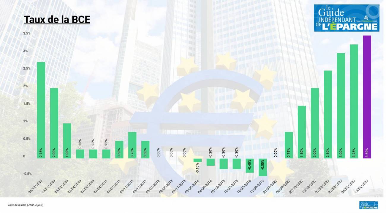 La hausse des taux d'intérêts n'est pas terminée rappelle Christine Lagarde La hausse des taux d'intérêts n'est pas terminée rappelle Christine Lagarde