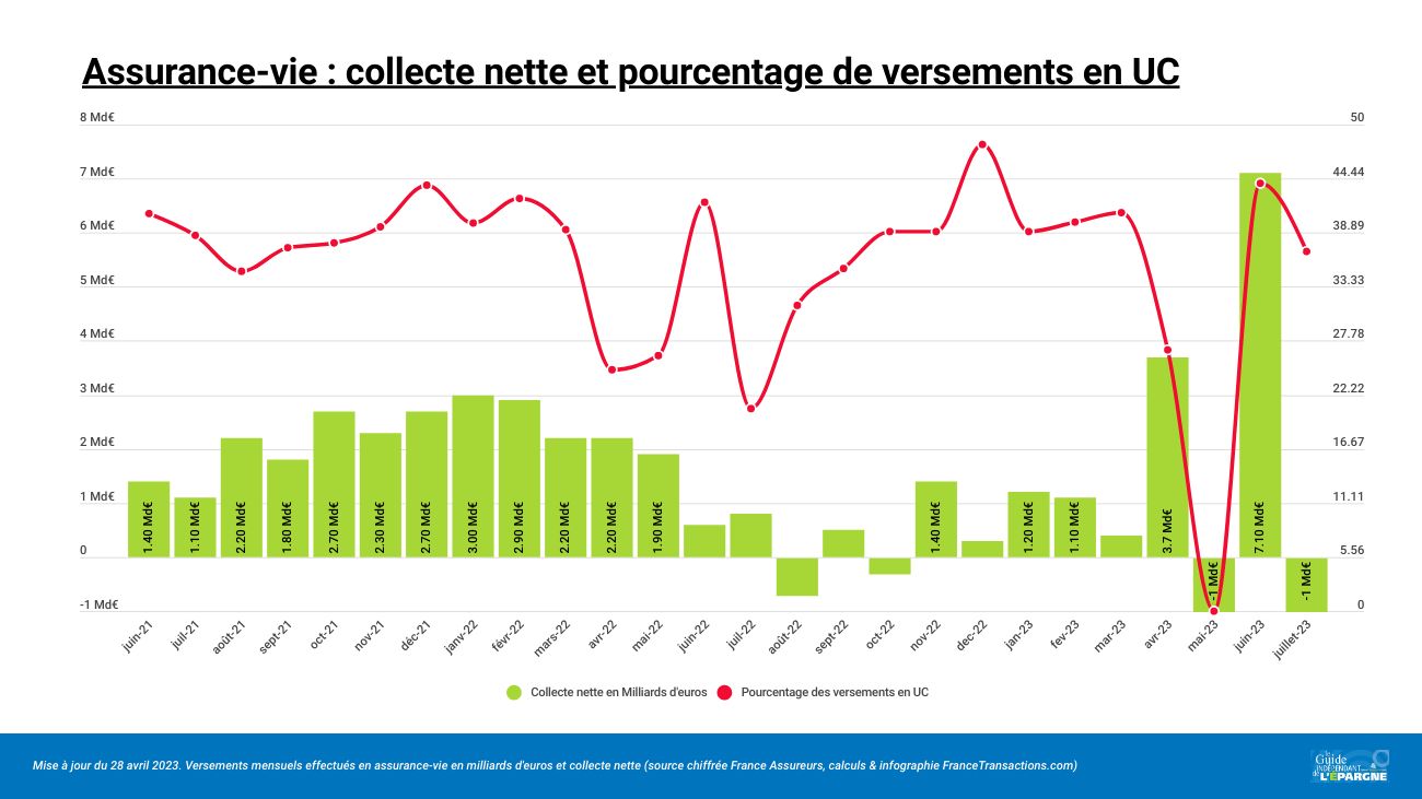 Le blues de l'assurance-vie, les marchés financiers trop haut perchés ?