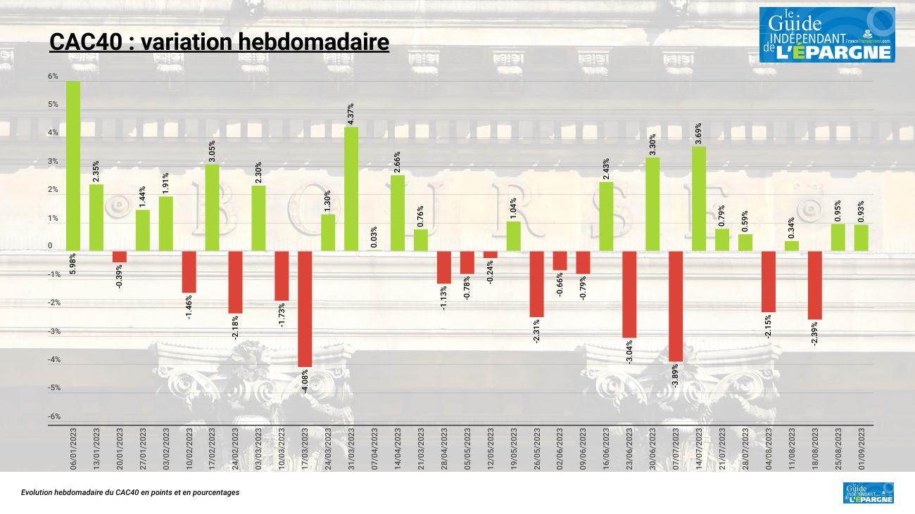 Tout va bien pour le CAC40, +0.93 % sur la semaine, emploi aux USA, aucune récession mondiale en vue, et pourtant...