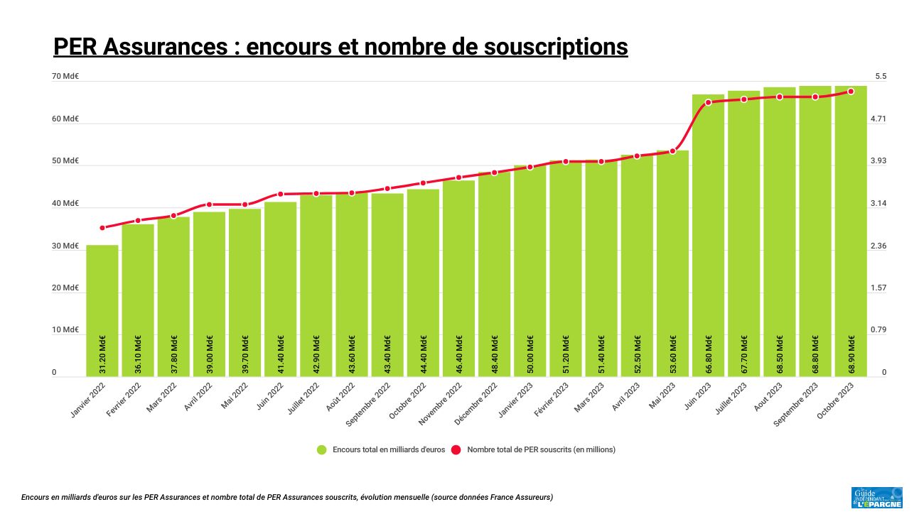 PER assurance : les versements en hausse de +18 % en octobre