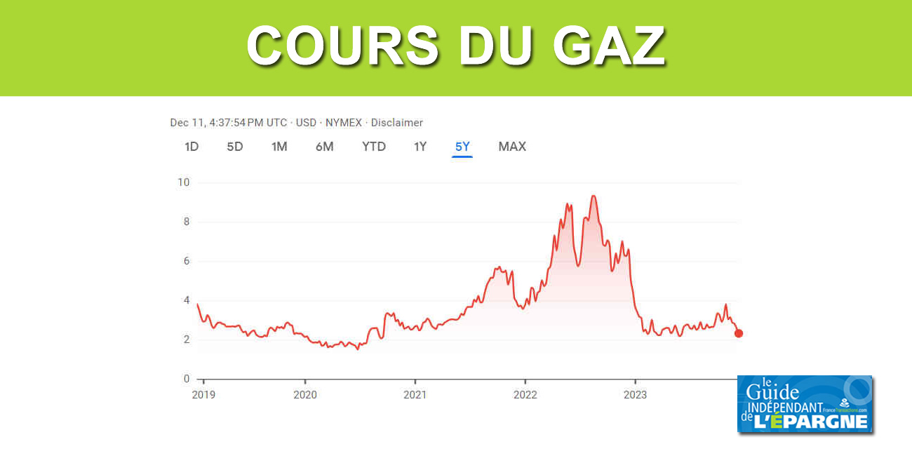 Effondrement du cours du Gaz Naturel en euros : -10.20 % en séance ce lundi 11 décembre