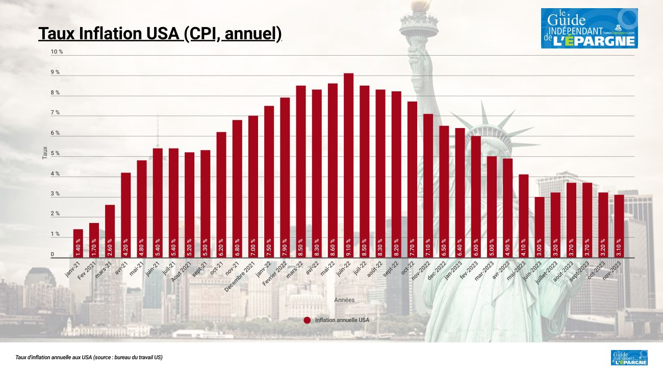 USA : l'inflation américaine fait plus que résister, +0.1% en mensuel, stable en annuel à 4 % (CPI Core)