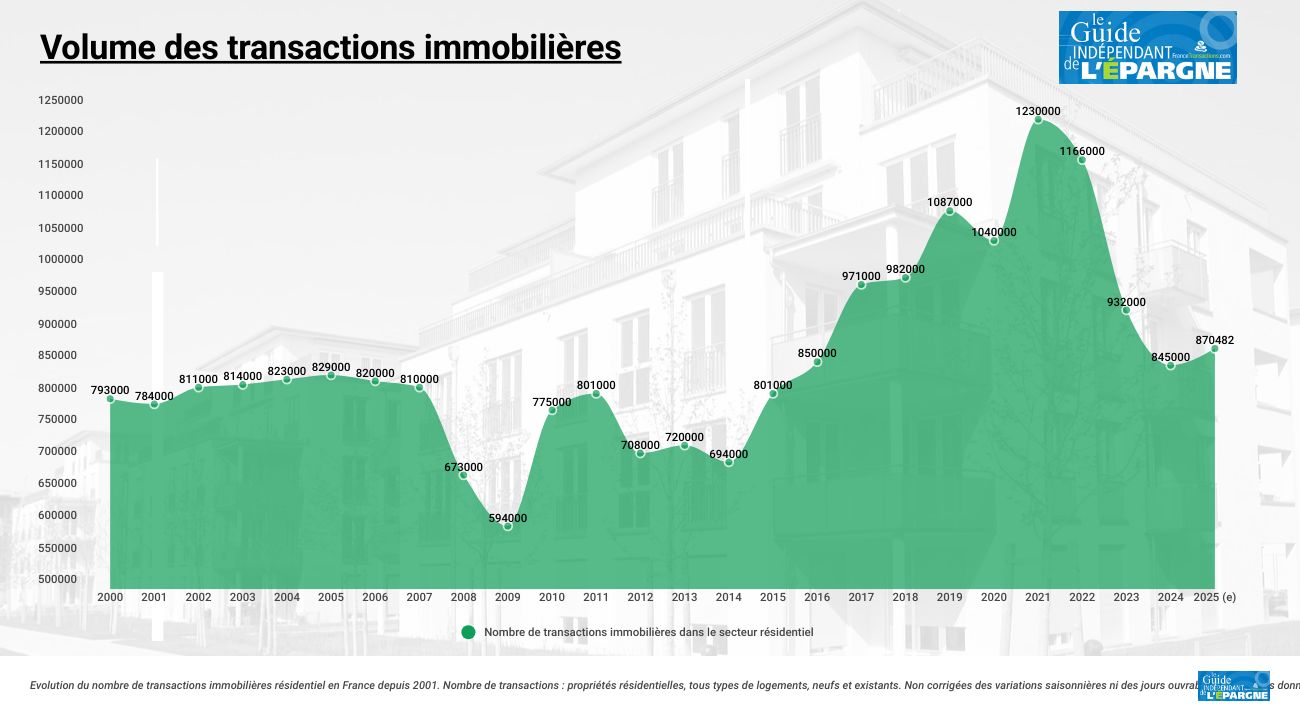 Transactions immobilières : la marché de l'immobilier toujours atone en 2025