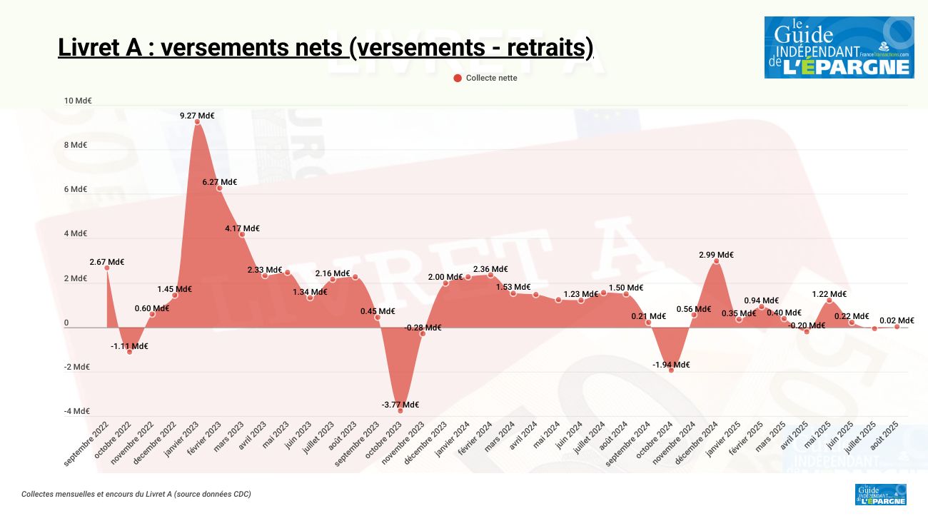 Le livret A à la peine et ce n'est pas fini... Nouvelle baisse de taux à venir