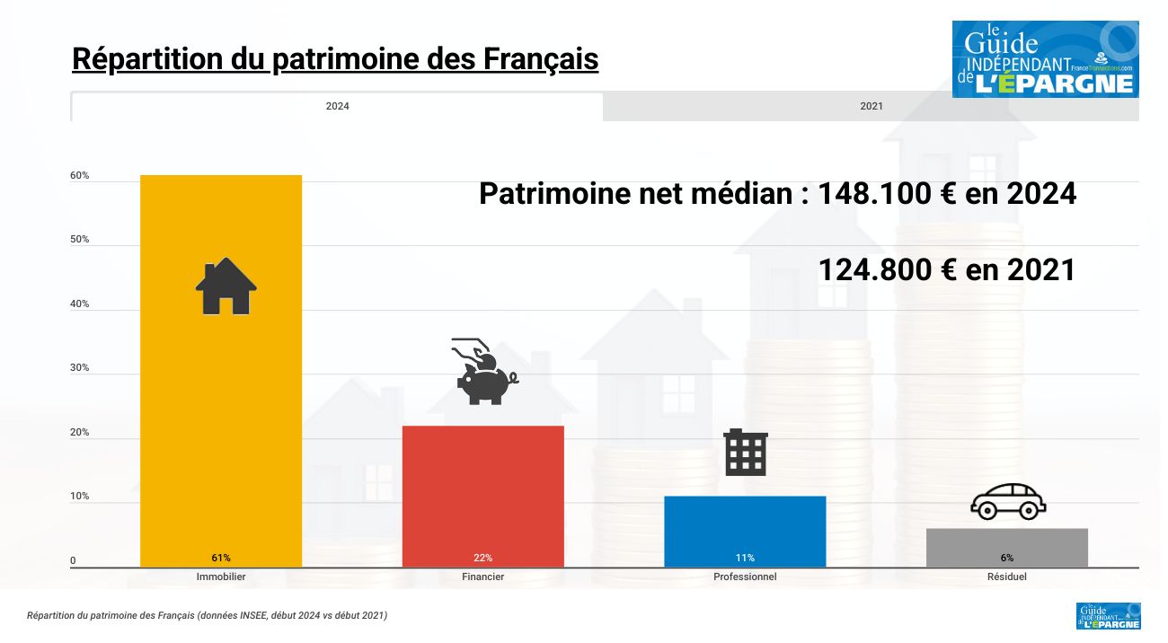 Le patrimoine des Français a augmenté de plus de 18% en seulement 3 ans