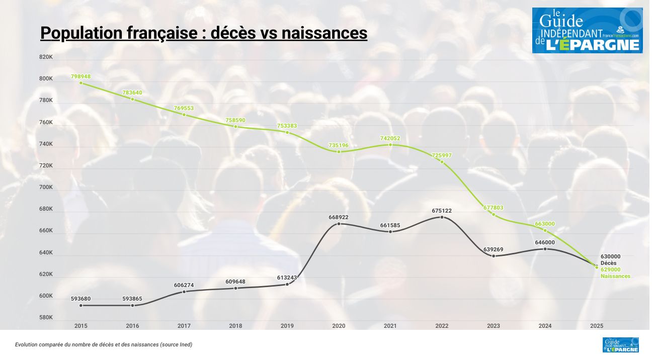 Davantage de décès que de naissances en France : la bascule démographique a eu lieu en 2025