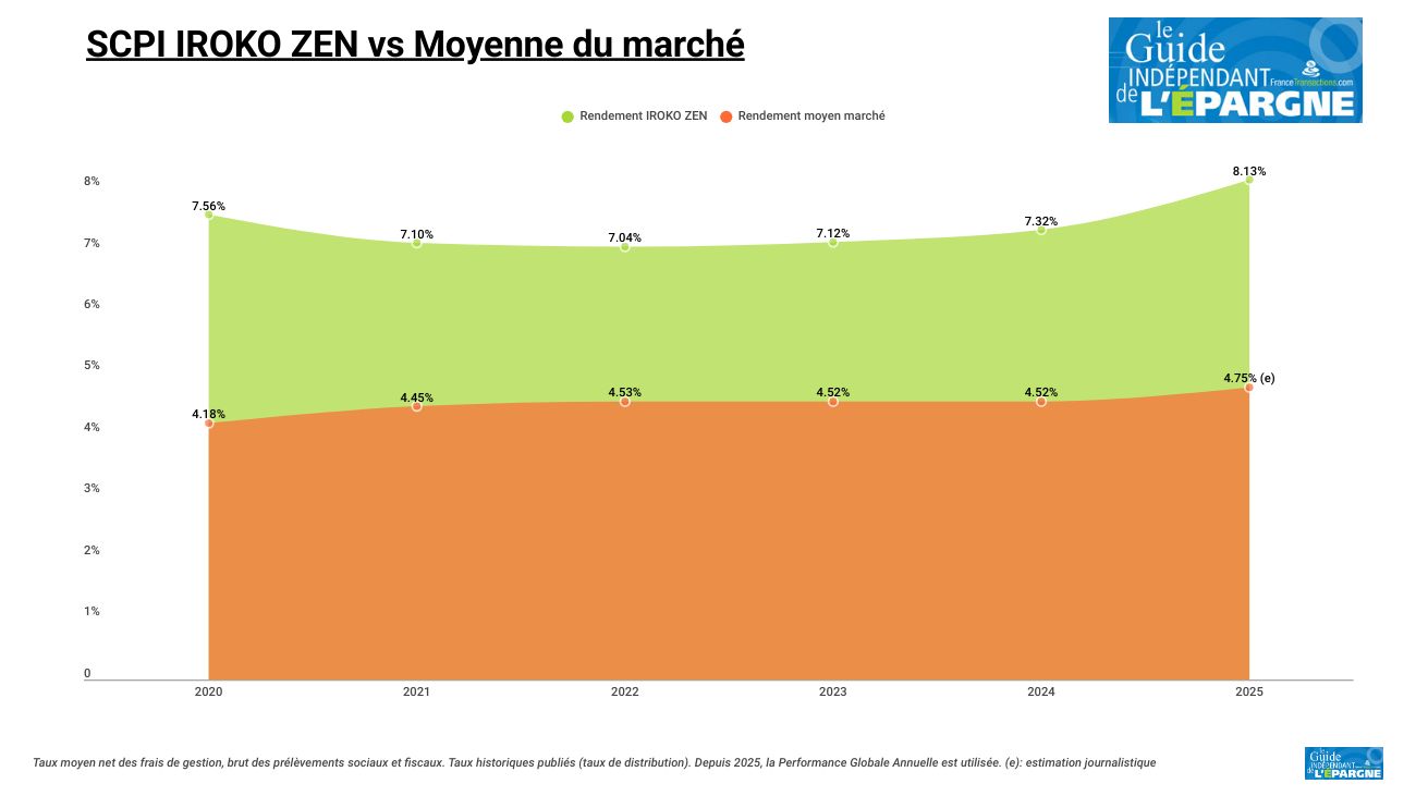 SCPI IROKO ZEN : encore une performance remarquable en 2025, au-delà des 8 %