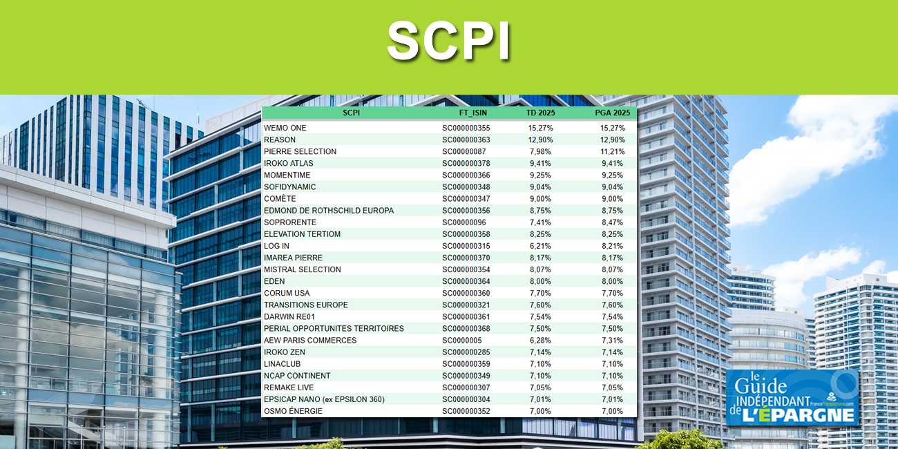 SCPI : ces rendements au-delà des 10%, de puissants miroirs aux alouettes