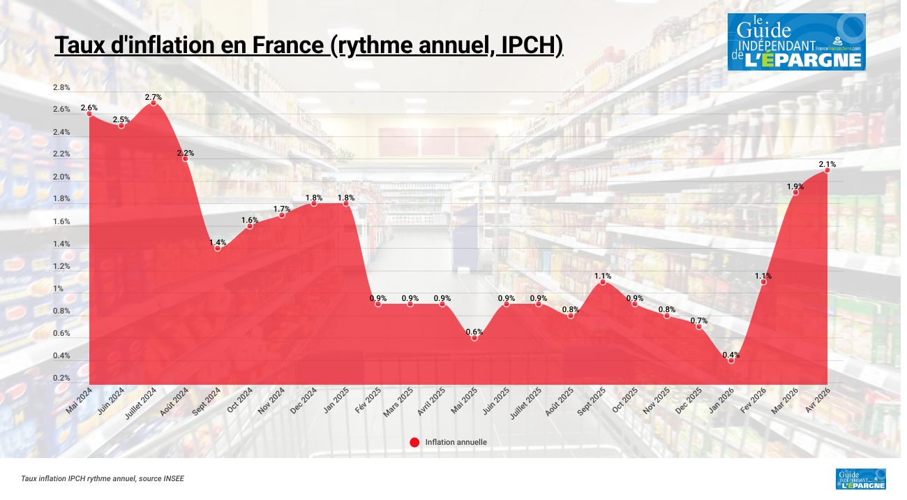 Le retour de l'inflation confirmée, +2.2% en avril, les prix de l'énergie en cause
