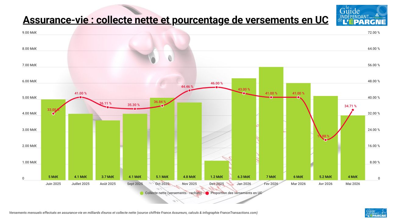Assurance Vie : après le trou d'air d'avril sur les UC, les épargnants ont versé à 65,29% sur leurs fonds euros en mai 2026