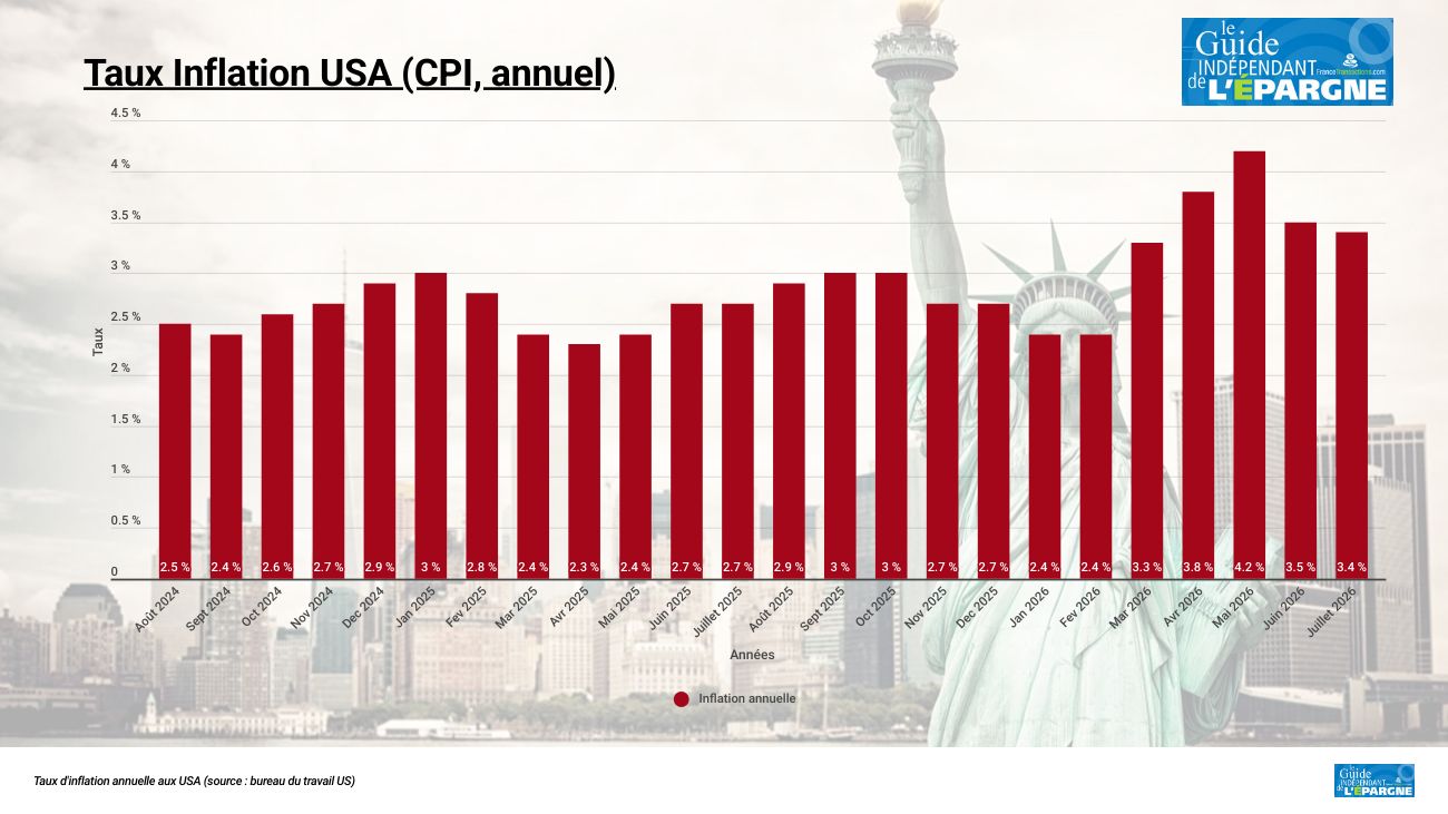 L'inflation aux USA grimpe de nouveau : +0.1% en juillet, mais reste baissière de 3.5% à 3.4% en rythme annuel