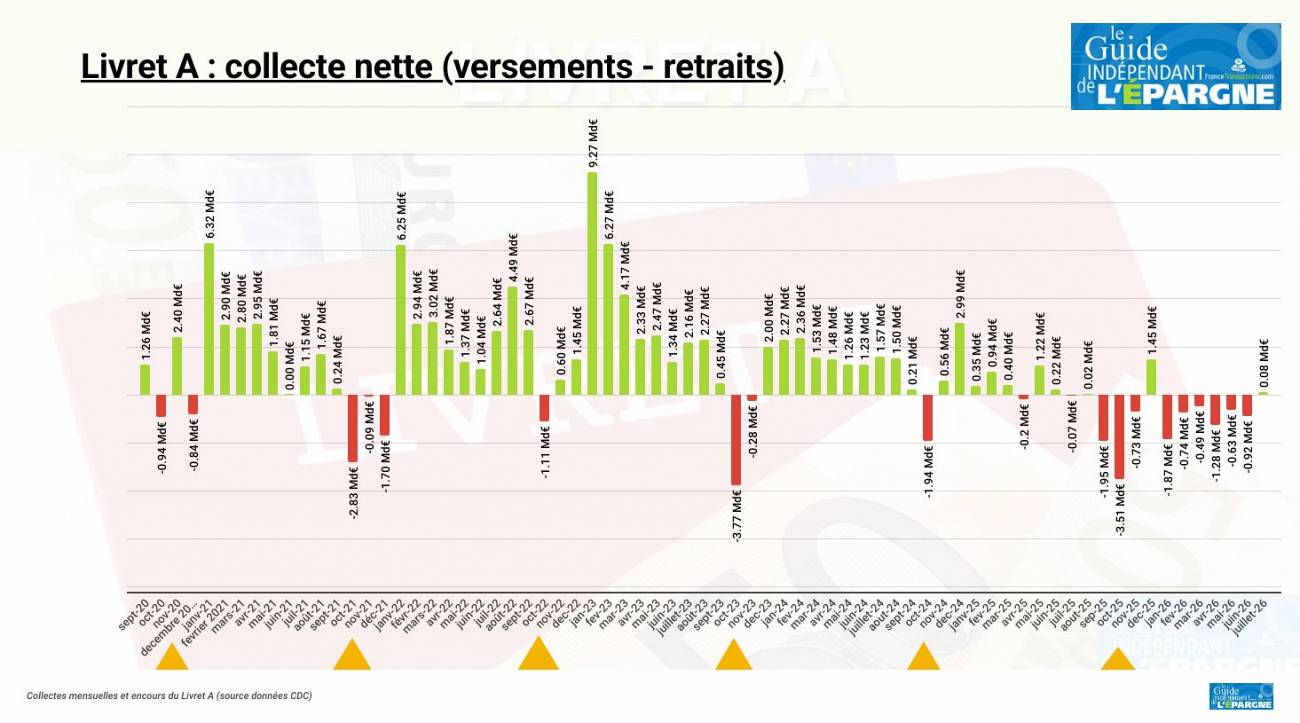 Livret A : la collecte nette passe tout juste au vert en juillet, après 6 mois de décollecte