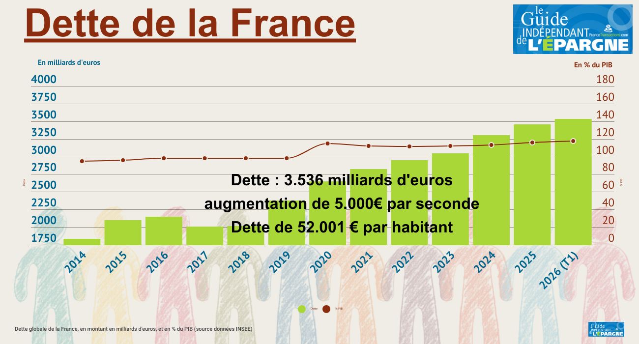 Dette : la France a emprunté 6,86 milliards d'euros au taux de 4,23% sur 10 ans, un record depuis 2009