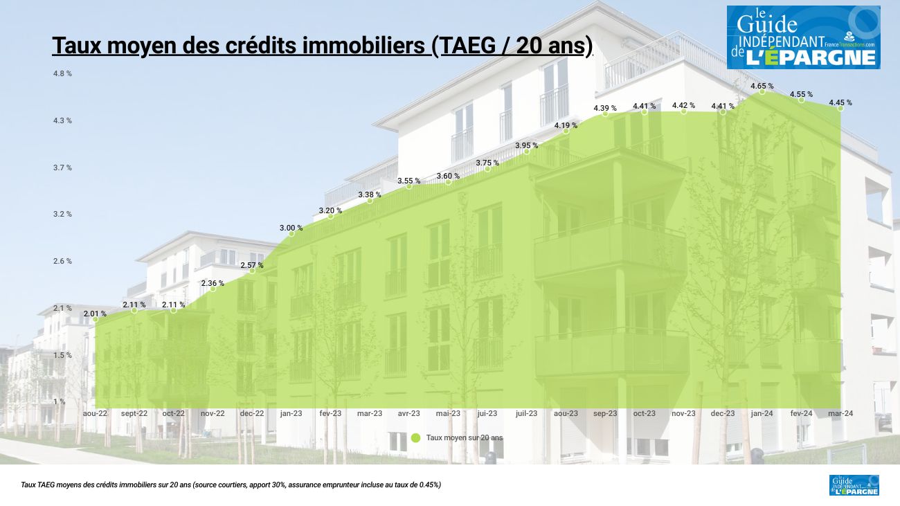 La baisse des taux des crédits immobiliers reste ridiculement faible au premier trimestre 2024