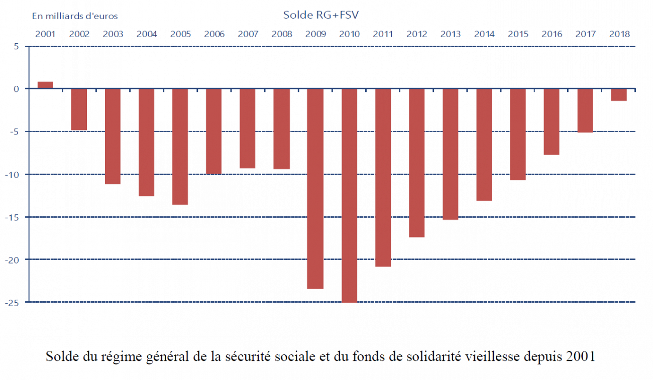 Déficit de la Sécurité Sociale 2018 : un solde proche de l'équilibre, du jamais vu depuis 18 ans