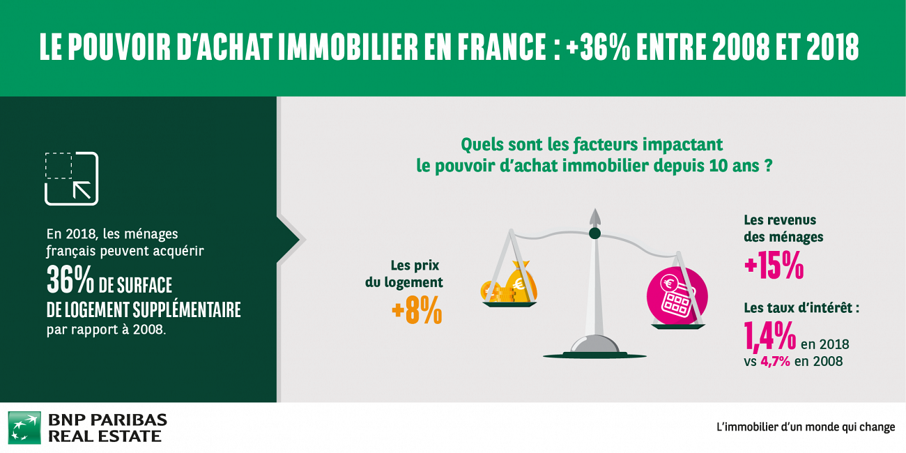 Immobilier : les Français peuvent-ils vraiment acheter 36% de mètres carrés de plus qu'en 2008 ? Immobilier : les Français peuvent-ils vraiment acheter 36% de mètres carrés de plus qu'en 2008 ?