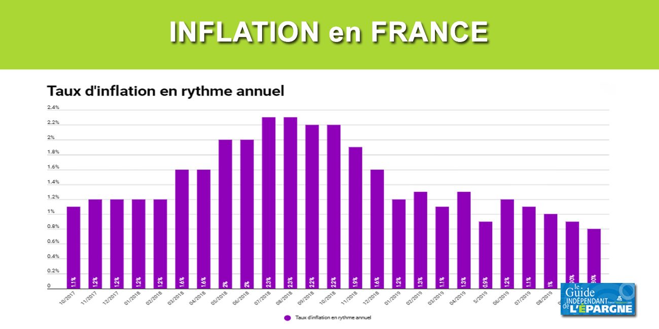 Inflation en rythme annuel : 4e mois consécutif de baisse (+0.80%) en octobre 2019