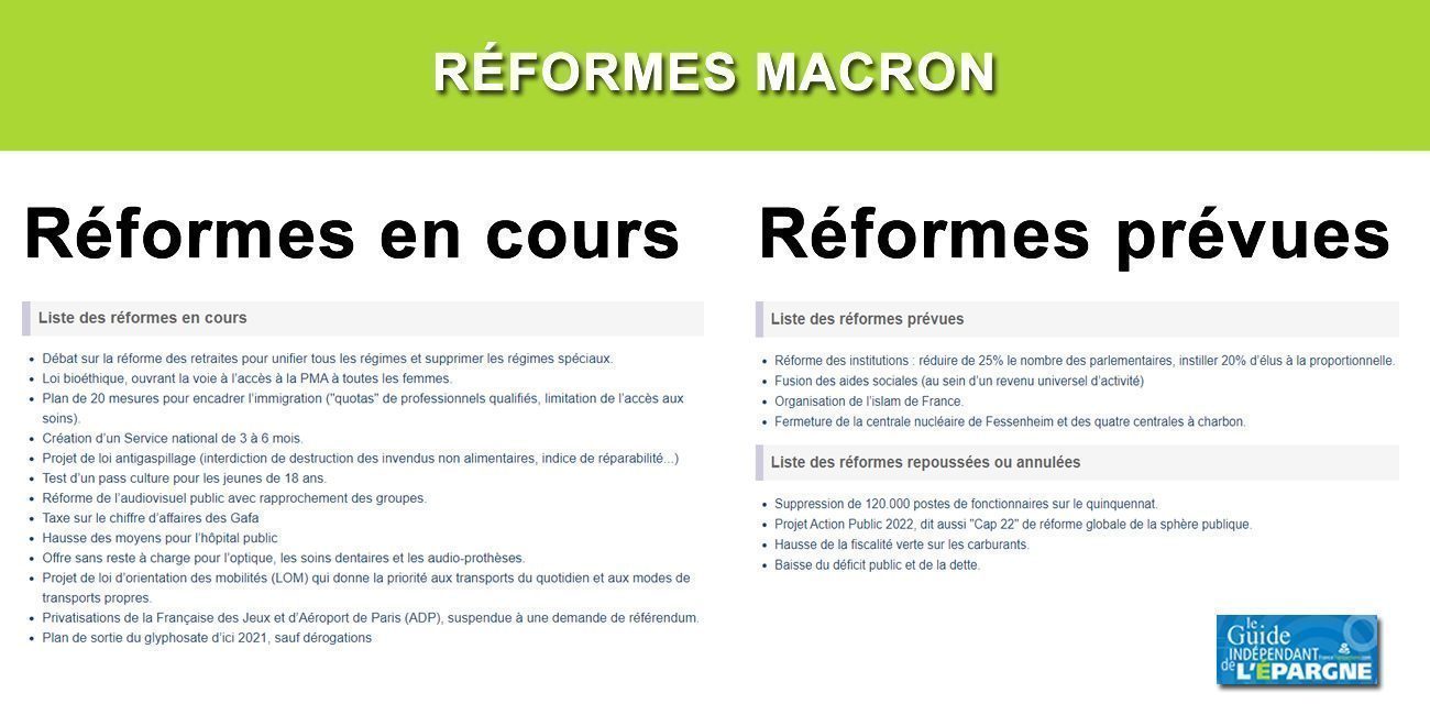 Réformes Macron à mi-mandat : liste des réformes en cours, attendues ou repoussées