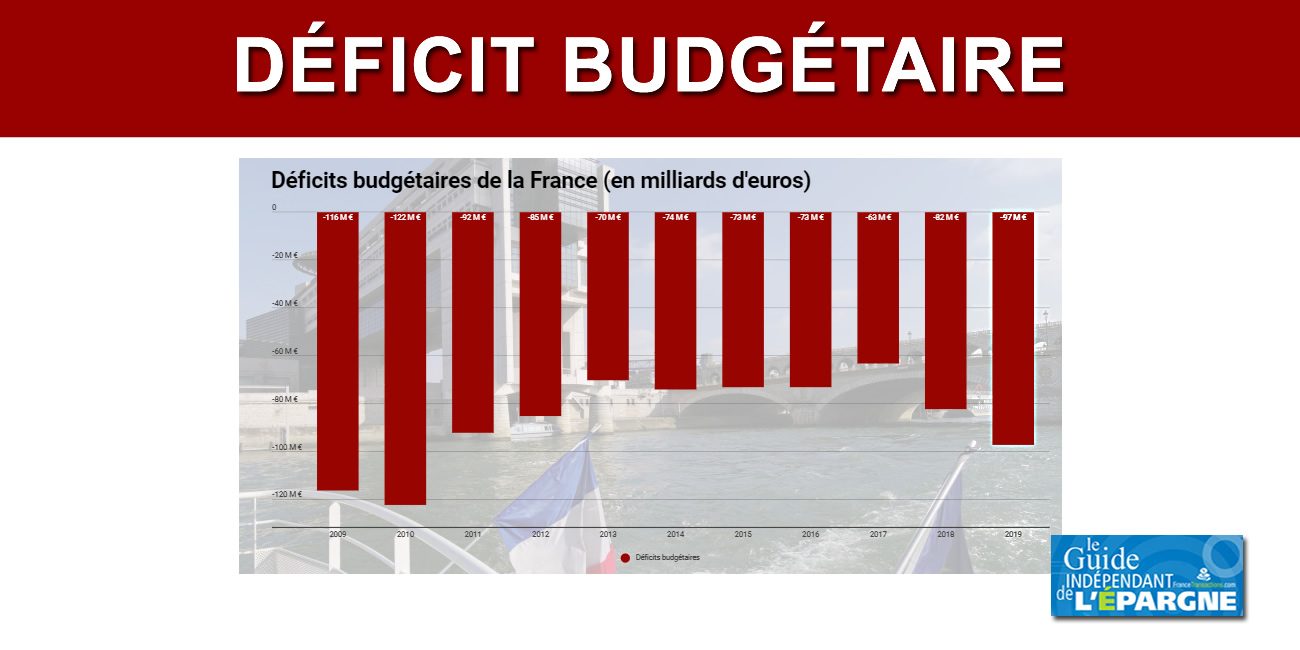 Loi de finances rectificative 2019 : le déficit budgétaire le plus important depuis 9 ans