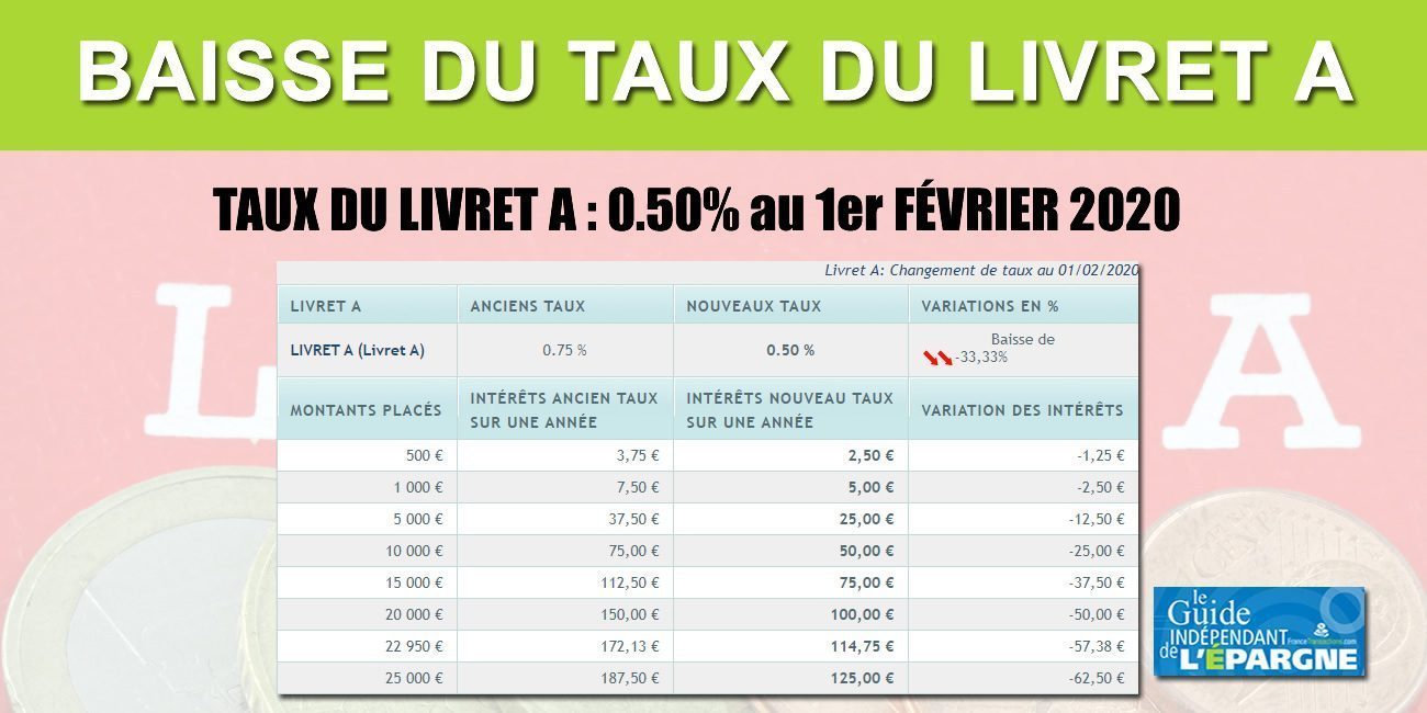 Livret A : baisse du taux à 0.50% au 1er février 2020, la Banque de France prépare psychologiquement les épargnants