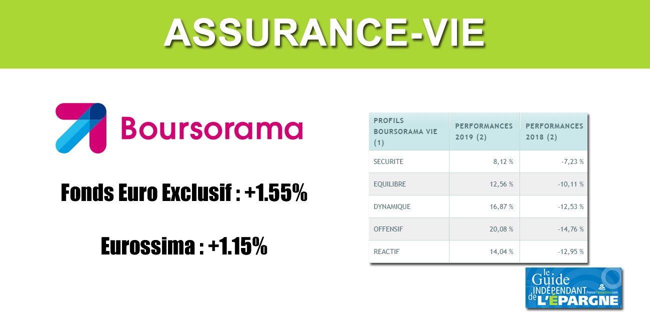 Assurance-Vie Boursorama Vie, performances 2019, fonds euros et gestion profilée