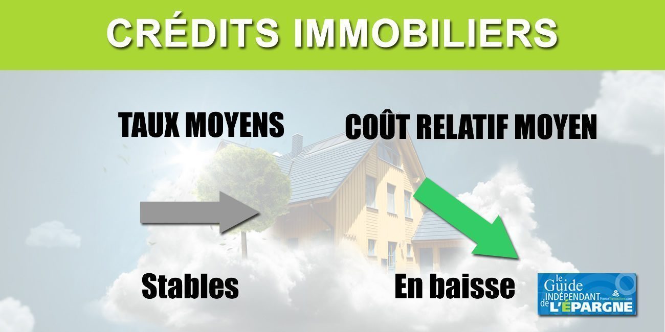 Crédits immobiliers : taux toujours très bas en février, 1.13% en moyenne (hors assurance)