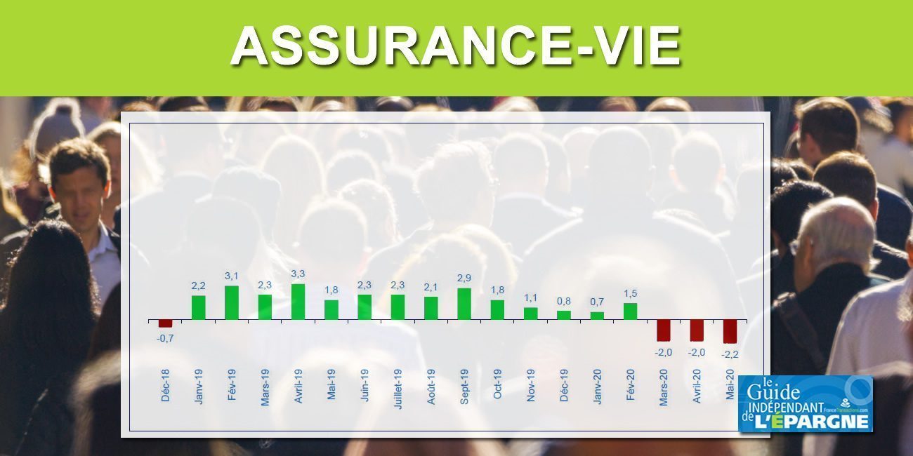 Assurance vie : 1 et 2 et 3 mois consécutifs dans le rouge pour la collecte nette du placement préféré des Français