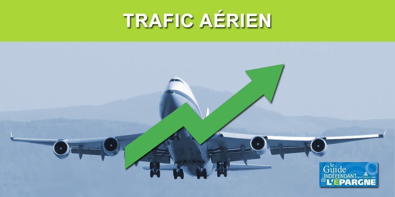 La trafic aérien s'envole de nouveau : en juillet Orly a presque retrouvé son niveau d'activités d'avant crise Covid (99%), CDG reste à 89%