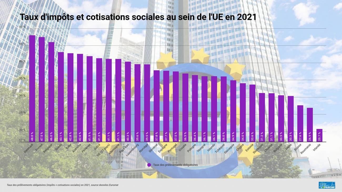 La France est restée en 2021 le pays de la zone euro où les impôts et les cotisations sociales sont les plus élevés (47.5%) La France est restée en 2021 le pays de la zone euro où les impôts et les cotisations sociales sont les plus élevés (47.5%)