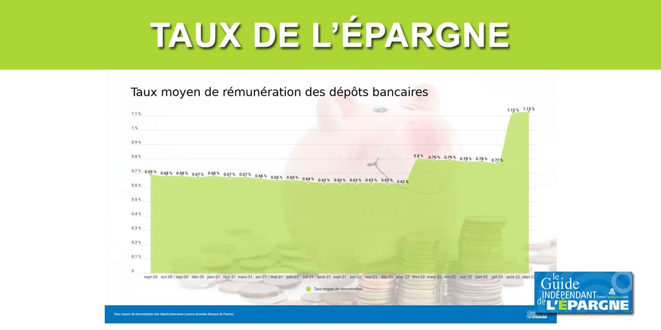 Épargne, hausse des taux : le taux moyen de rémunération des dépôts bancaires a grimpé de +79.36% en une année Épargne, hausse des taux : le taux moyen de rémunération des dépôts bancaires a grimpé de +79.36% en une année